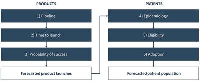 Forecasting the potential impact of cell and gene therapies in France: projecting product launches and patients treated